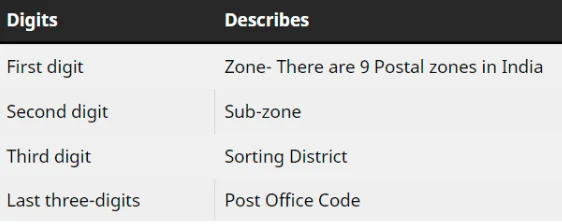 Pincode of My Current Location by GPS and Google Map 2 pincode-first digit zone second sub zone third sorting district and last three is post office code